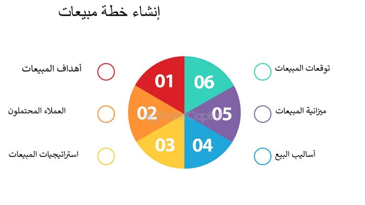 تعرف علي 6 انواع المبيعات | واستراتيجيات البيع الناجحة