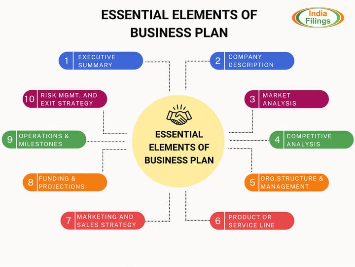 كيفية إعداد خطة عمل Business Plan قوية